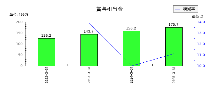フルハシＥＰＯの賞与引当金の推移
