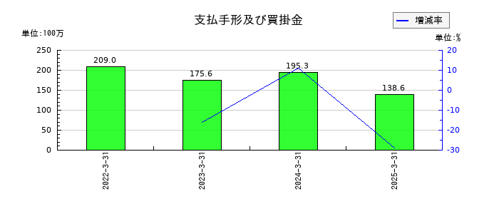 フルハシEPOの支払手形及び買掛金の推移