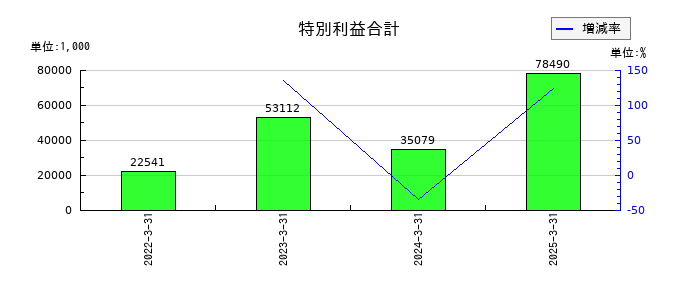 フルハシEPOの特別利益合計の推移