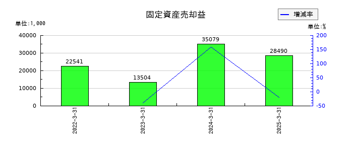 フルハシEPOの固定資産売却益の推移