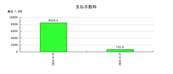 フルハシEPOの支払手数料の推移
