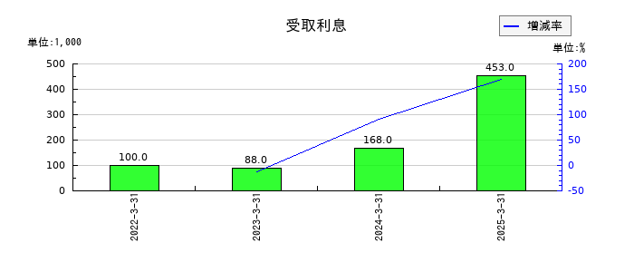 フルハシEPOの受取利息の推移