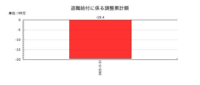 フルハシEPOの退職給付に係る調整累計額の推移