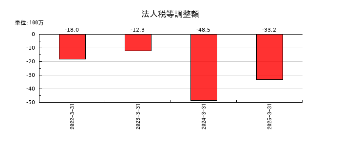 フルハシＥＰＯの法人税等調整額の推移