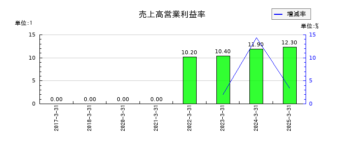 フルハシＥＰＯの売上高営業利益率の推移