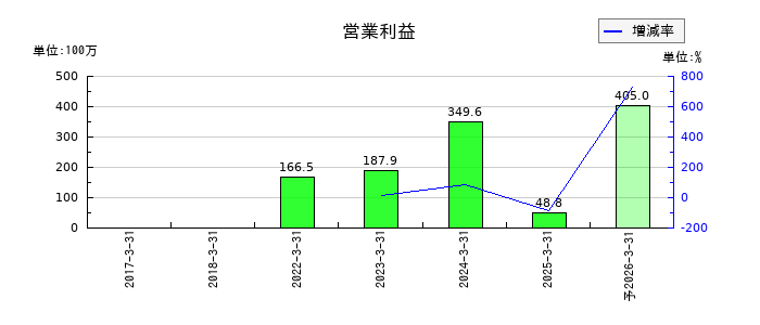 ＡＳＮＯＶＡの通期の営業利益推移