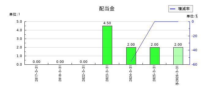 ＡＳＮＯＶＡの年間配当金推移