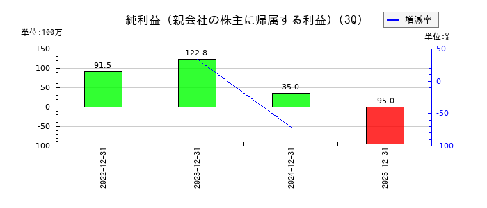 ＡＳＮＯＶＡの第3四半期の純利益推移