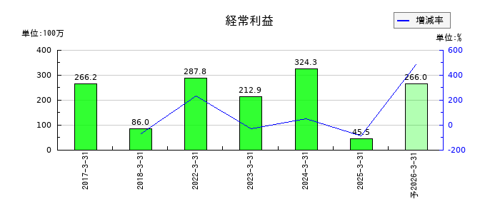 ＡＳＮＯＶＡの通期の経常利益推移