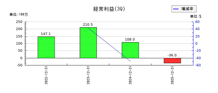 ＡＳＮＯＶＡの第3四半期の経常利益推移