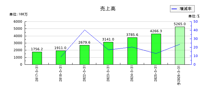 ＡＳＮＯＶＡの通期の売上高推移