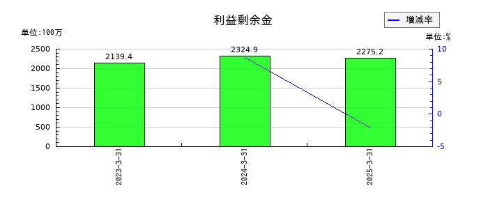 ＡＳＮＯＶＡの利益剰余金の推移