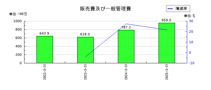 ＡＳＮＯＶＡの販売費及び一般管理費の推移