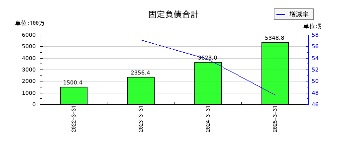 ＡＳＮＯＶＡの固定負債合計の推移