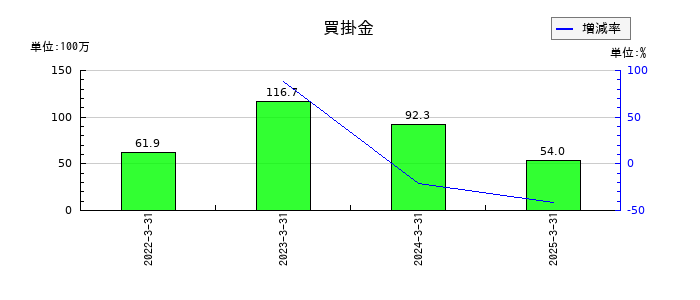 ＡＳＮＯＶＡの買掛金の推移