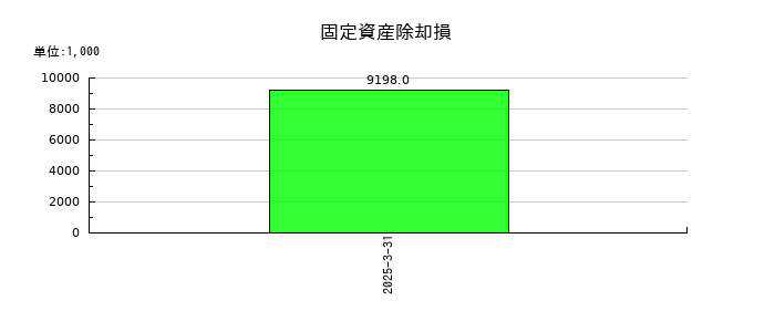 ＡＳＮＯＶＡの固定資産除却損の推移