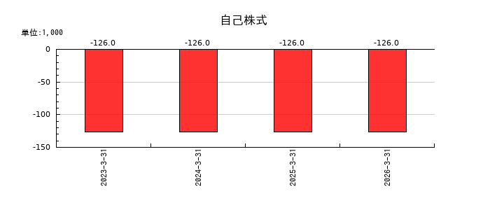 ASNOVAのスクラップ売却益の推移