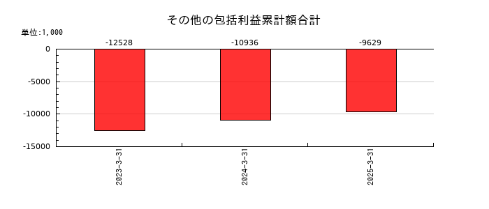 ＡＳＮＯＶＡのその他の包括利益累計額合計の推移
