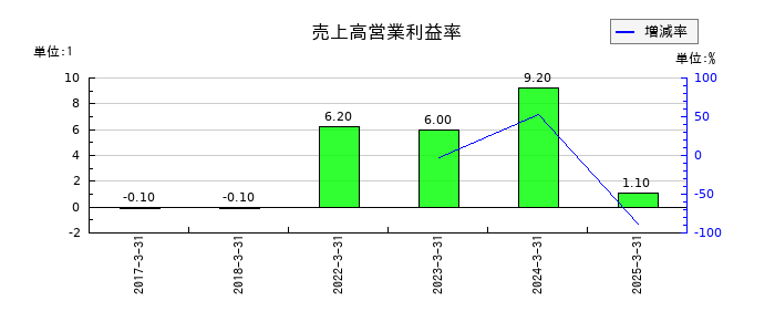 ＡＳＮＯＶＡの売上高営業利益率の推移