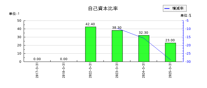 ＡＳＮＯＶＡの自己資本比率の推移
