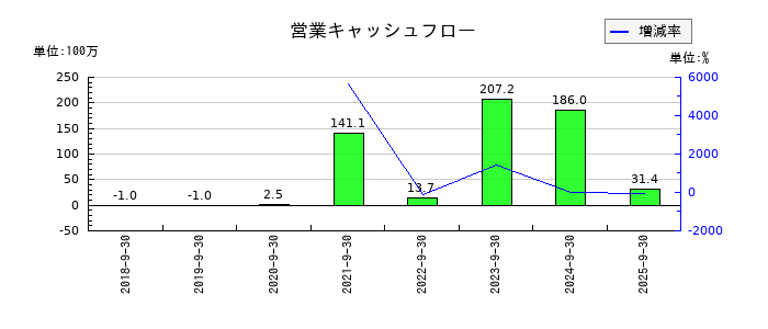 ブリッジコンサルティンググループの営業キャッシュフロー推移