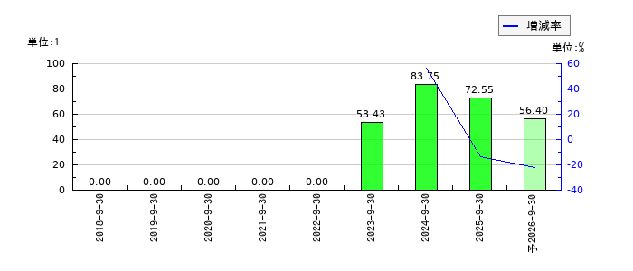 ブリッジコンサルティンググループのEPS(一株当たりの利益)推移