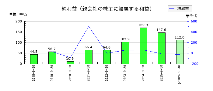 ブリッジコンサルティンググループの通期の純利益推移