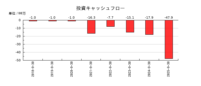 ブリッジコンサルティンググループの投資キャッシュフロー推移