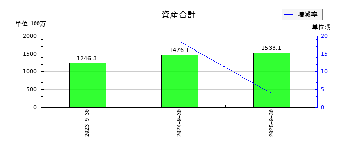 ブリッジコンサルティンググループの資産合計の推移