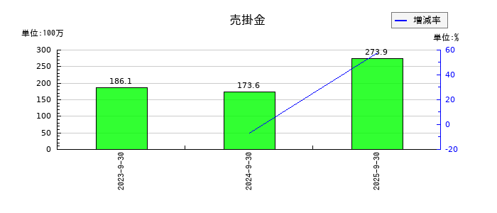 ブリッジコンサルティンググループの売掛金の推移