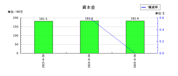 ブリッジコンサルティンググループの資本金の推移