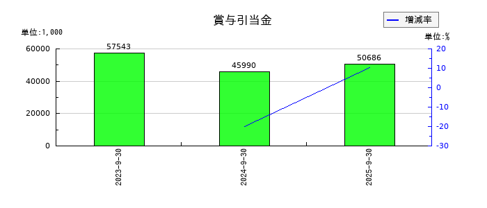 ブリッジコンサルティンググループの賞与引当金の推移