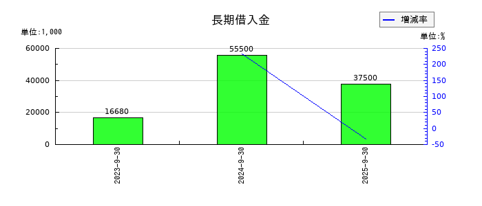 ブリッジコンサルティンググループの長期借入金の推移