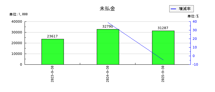 ブリッジコンサルティンググループの未払金の推移