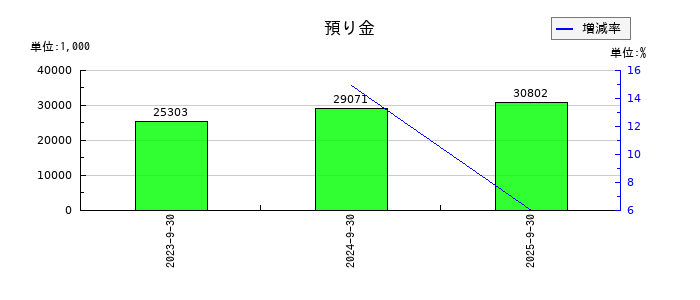 ブリッジコンサルティンググループの預り金の推移