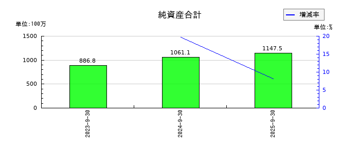 ブリッジコンサルティンググループの純資産合計の推移
