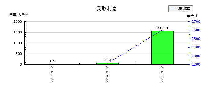 ブリッジコンサルティンググループの受取利息の推移