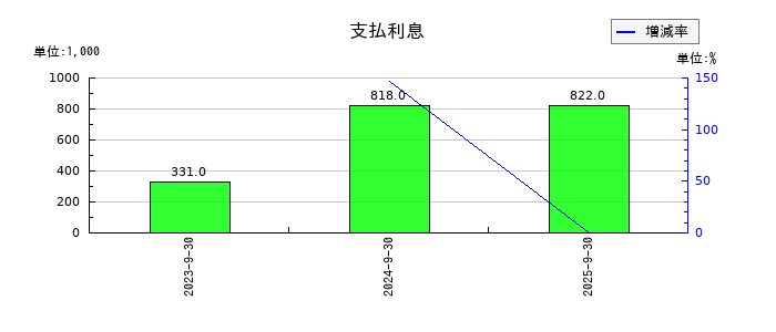 ブリッジコンサルティンググループの消費税差額の推移