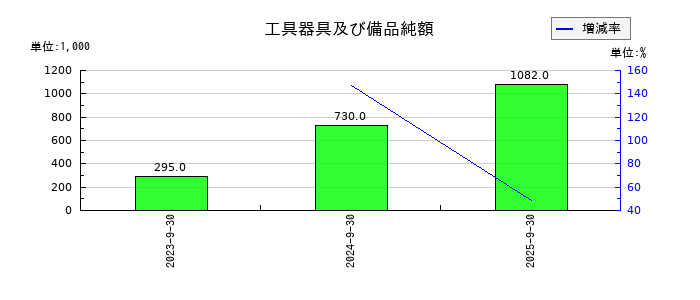 ブリッジコンサルティンググループの工具器具及び備品純額の推移