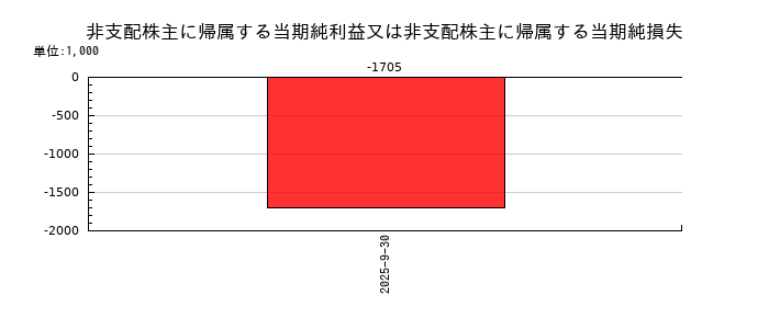 ブリッジコンサルティンググループの非支配株主に帰属する当期純利益又は非支配株主に帰属する当期純損失の推移