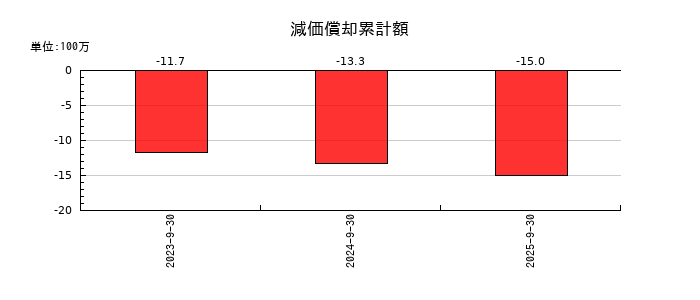 ブリッジコンサルティンググループの減価償却累計額の推移