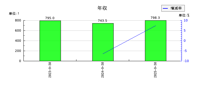 ブリッジコンサルティンググループの年収の推移