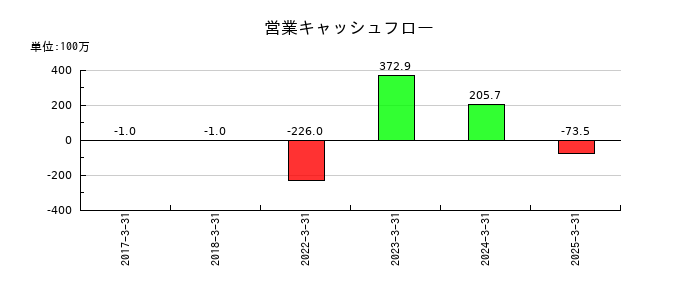 マイクロ波化学の営業キャッシュフロー推移