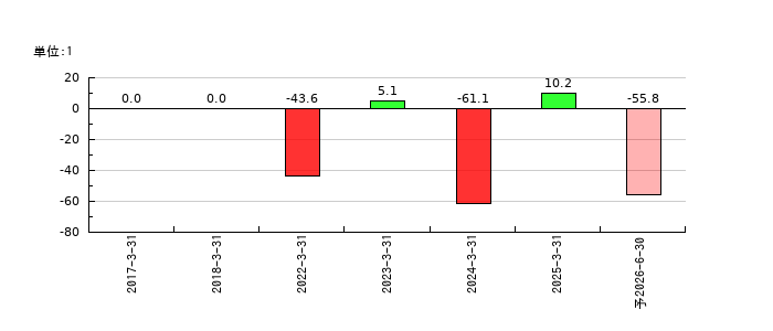 マイクロ波化学のEPS(一株当たりの利益)推移