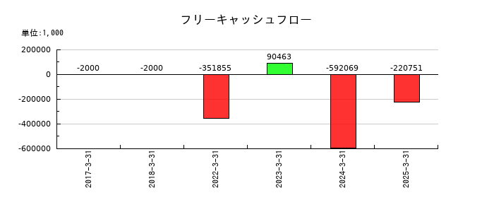 マイクロ波化学のフリーキャッシュフロー推移
