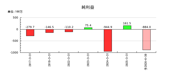 マイクロ波化学の通期の純利益推移