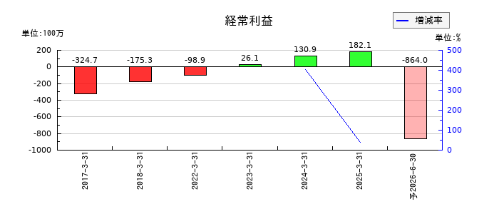 マイクロ波化学の通期の経常利益推移