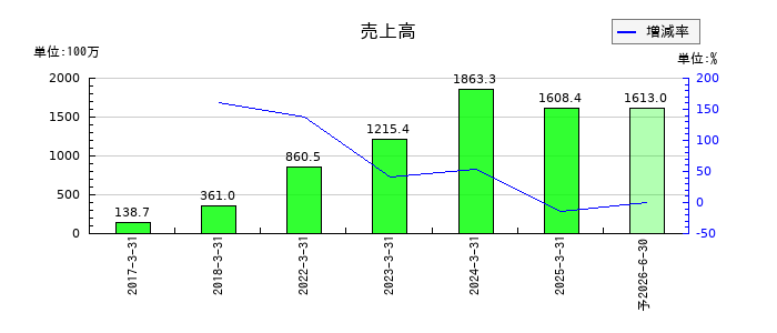 マイクロ波化学の通期の売上高推移