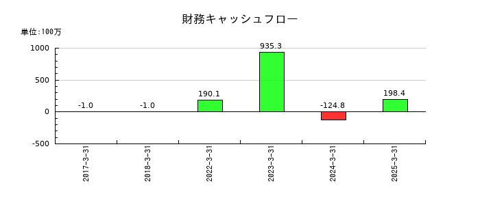 マイクロ波化学の財務キャッシュフロー推移