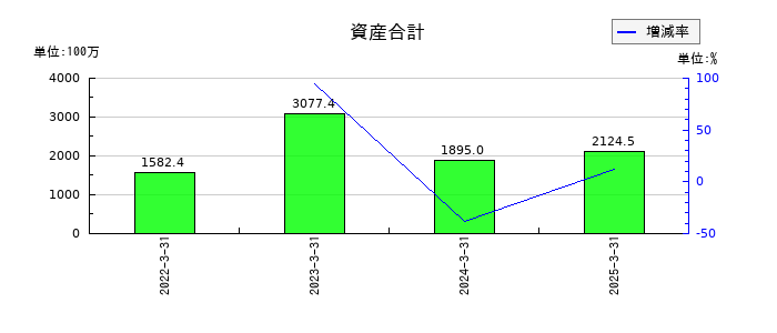 マイクロ波化学の資産合計の推移